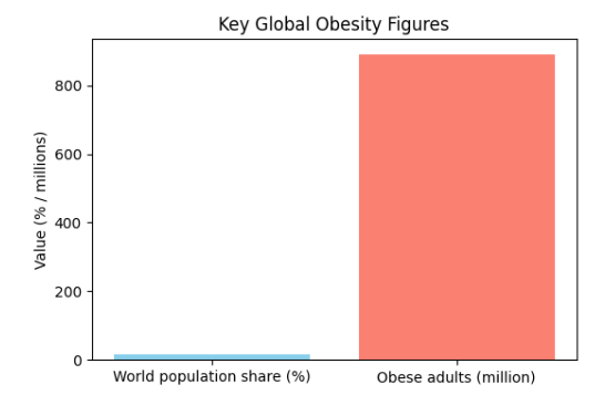 world obesity rate for 2022